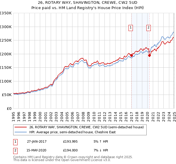 26, ROTARY WAY, SHAVINGTON, CREWE, CW2 5UD: Price paid vs HM Land Registry's House Price Index