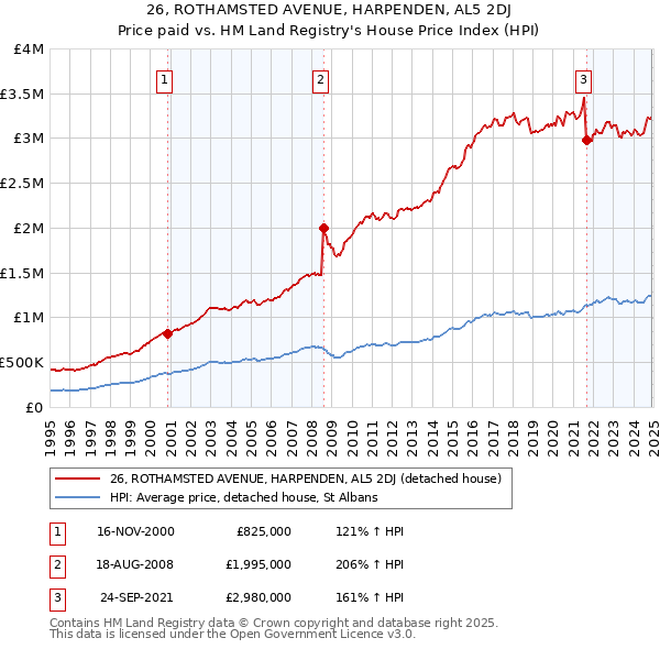 26, ROTHAMSTED AVENUE, HARPENDEN, AL5 2DJ: Price paid vs HM Land Registry's House Price Index