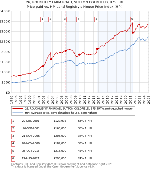 26, ROUGHLEY FARM ROAD, SUTTON COLDFIELD, B75 5RT: Price paid vs HM Land Registry's House Price Index