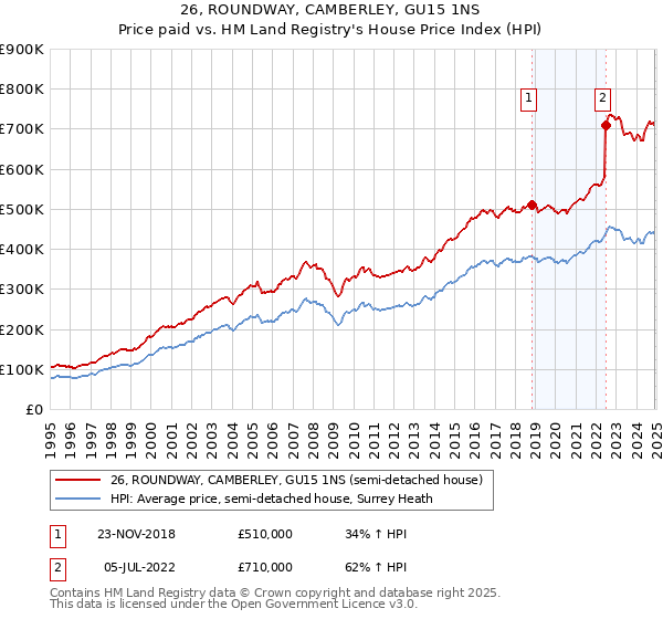 26, ROUNDWAY, CAMBERLEY, GU15 1NS: Price paid vs HM Land Registry's House Price Index