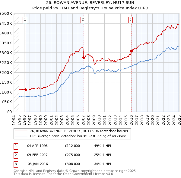 26, ROWAN AVENUE, BEVERLEY, HU17 9UN: Price paid vs HM Land Registry's House Price Index