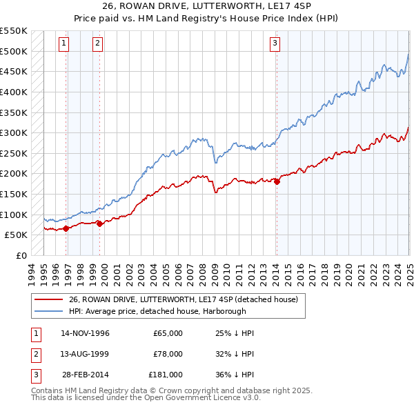 26, ROWAN DRIVE, LUTTERWORTH, LE17 4SP: Price paid vs HM Land Registry's House Price Index