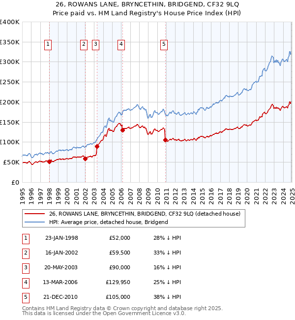 26, ROWANS LANE, BRYNCETHIN, BRIDGEND, CF32 9LQ: Price paid vs HM Land Registry's House Price Index