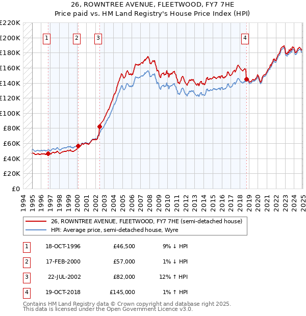 26, ROWNTREE AVENUE, FLEETWOOD, FY7 7HE: Price paid vs HM Land Registry's House Price Index