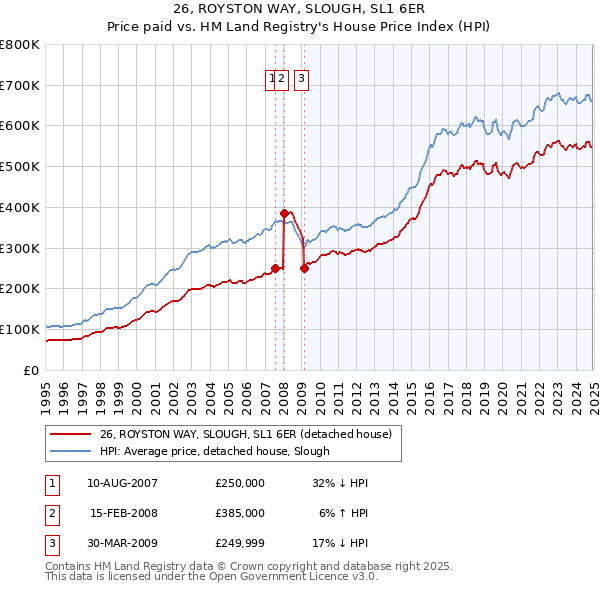 26, ROYSTON WAY, SLOUGH, SL1 6ER: Price paid vs HM Land Registry's House Price Index
