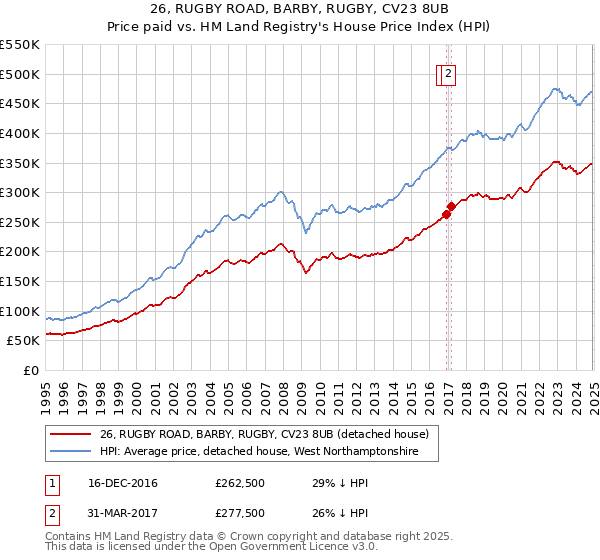 26, RUGBY ROAD, BARBY, RUGBY, CV23 8UB: Price paid vs HM Land Registry's House Price Index