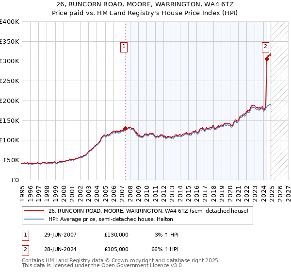 26, RUNCORN ROAD, MOORE, WARRINGTON, WA4 6TZ: Price paid vs HM Land Registry's House Price Index