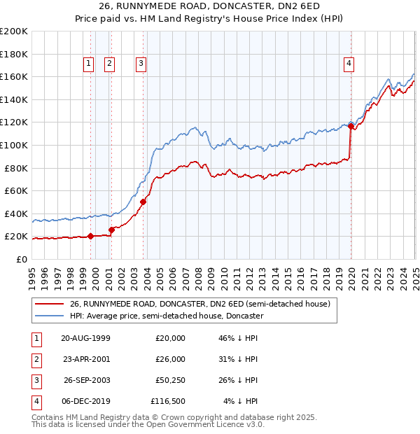 26, RUNNYMEDE ROAD, DONCASTER, DN2 6ED: Price paid vs HM Land Registry's House Price Index