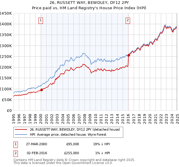 26, RUSSETT WAY, BEWDLEY, DY12 2PY: Price paid vs HM Land Registry's House Price Index
