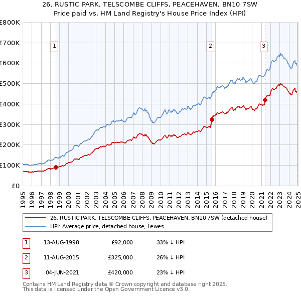 26, RUSTIC PARK, TELSCOMBE CLIFFS, PEACEHAVEN, BN10 7SW: Price paid vs HM Land Registry's House Price Index