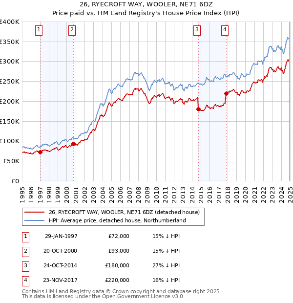 26, RYECROFT WAY, WOOLER, NE71 6DZ: Price paid vs HM Land Registry's House Price Index
