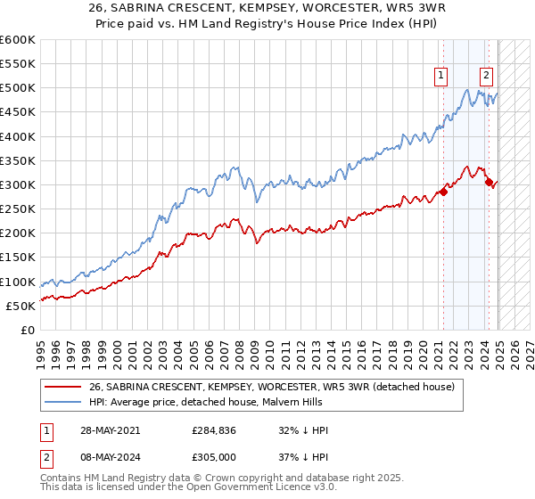 26, SABRINA CRESCENT, KEMPSEY, WORCESTER, WR5 3WR: Price paid vs HM Land Registry's House Price Index