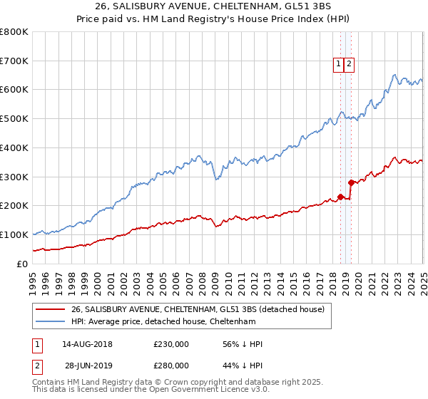 26, SALISBURY AVENUE, CHELTENHAM, GL51 3BS: Price paid vs HM Land Registry's House Price Index