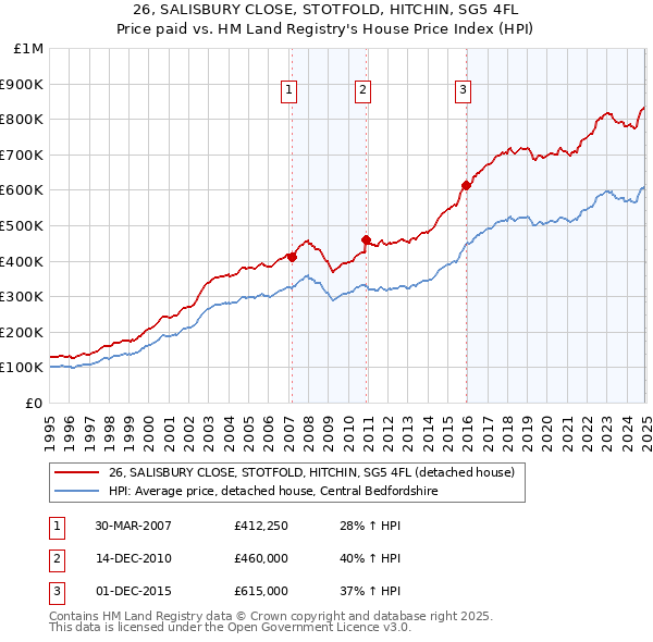 26, SALISBURY CLOSE, STOTFOLD, HITCHIN, SG5 4FL: Price paid vs HM Land Registry's House Price Index