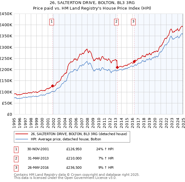 26, SALTERTON DRIVE, BOLTON, BL3 3RG: Price paid vs HM Land Registry's House Price Index
