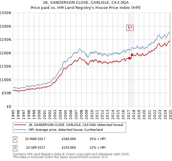 26, SANDERSON CLOSE, CARLISLE, CA3 0QA: Price paid vs HM Land Registry's House Price Index