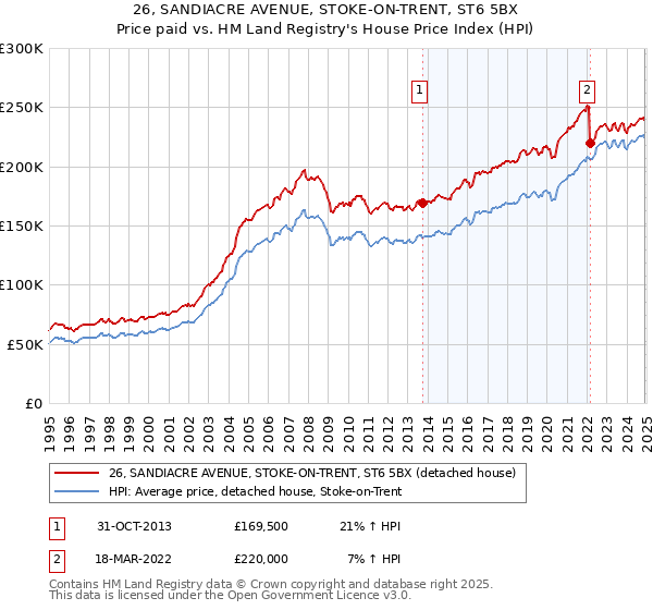 26, SANDIACRE AVENUE, STOKE-ON-TRENT, ST6 5BX: Price paid vs HM Land Registry's House Price Index