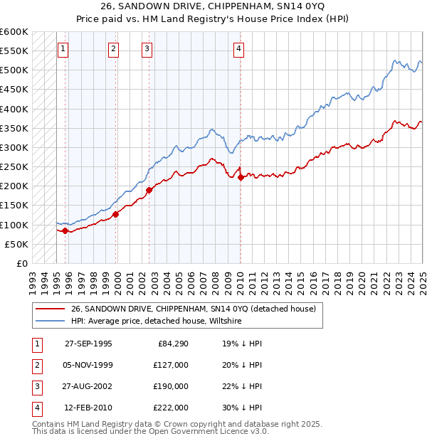 26, SANDOWN DRIVE, CHIPPENHAM, SN14 0YQ: Price paid vs HM Land Registry's House Price Index