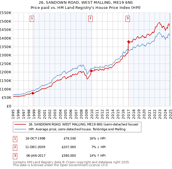 26, SANDOWN ROAD, WEST MALLING, ME19 6NS: Price paid vs HM Land Registry's House Price Index