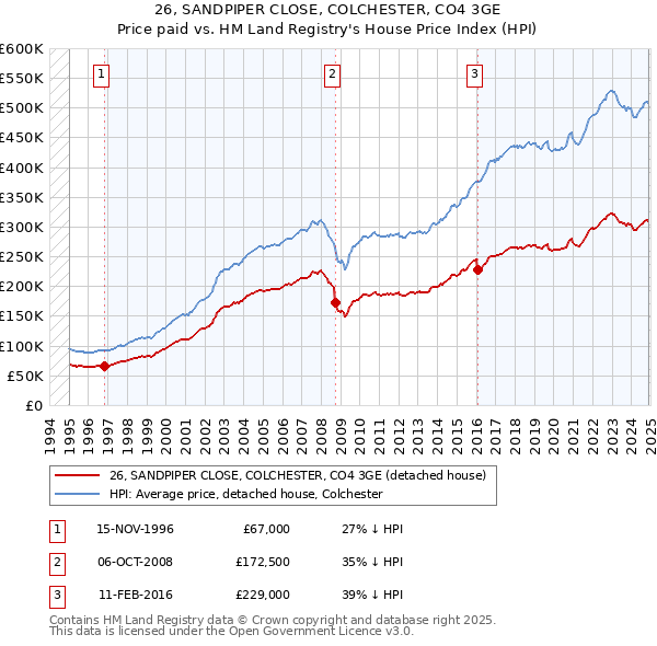 26, SANDPIPER CLOSE, COLCHESTER, CO4 3GE: Price paid vs HM Land Registry's House Price Index