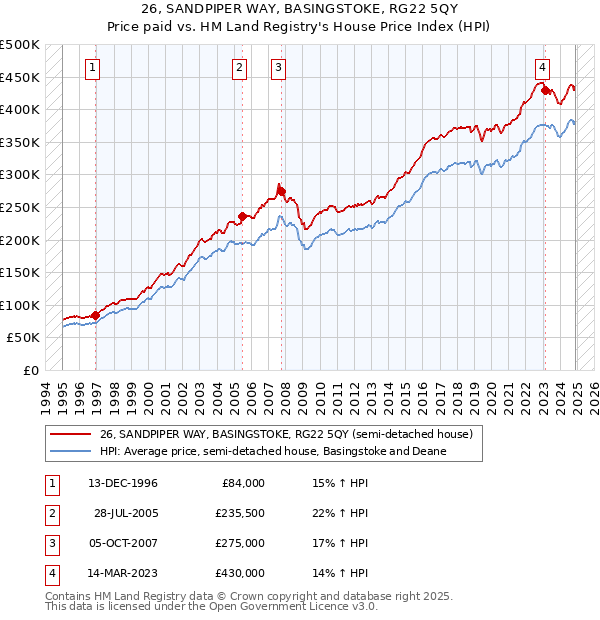 26, SANDPIPER WAY, BASINGSTOKE, RG22 5QY: Price paid vs HM Land Registry's House Price Index