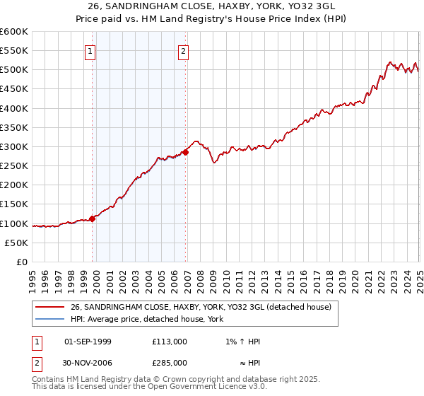26, SANDRINGHAM CLOSE, HAXBY, YORK, YO32 3GL: Price paid vs HM Land Registry's House Price Index