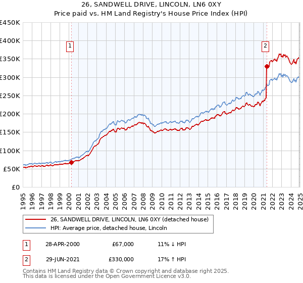 26, SANDWELL DRIVE, LINCOLN, LN6 0XY: Price paid vs HM Land Registry's House Price Index