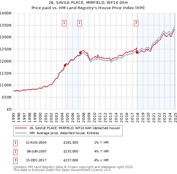 26, SAVILE PLACE, MIRFIELD, WF14 0AH: Price paid vs HM Land Registry's House Price Index