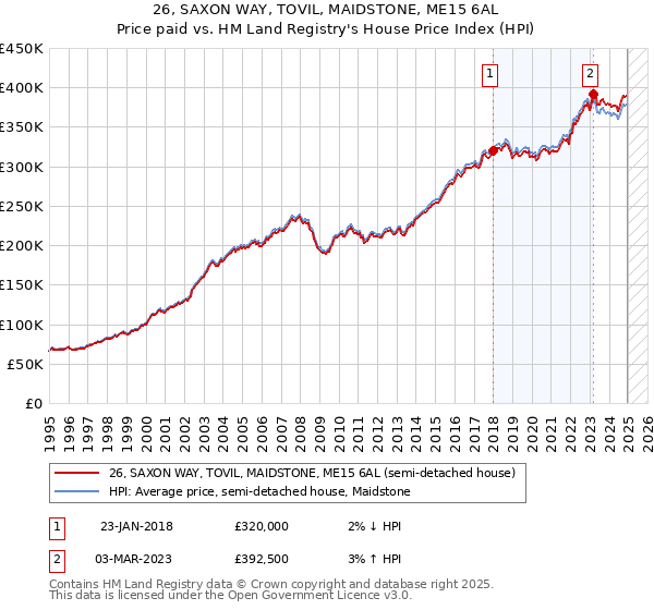 26, SAXON WAY, TOVIL, MAIDSTONE, ME15 6AL: Price paid vs HM Land Registry's House Price Index