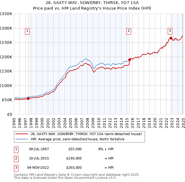 26, SAXTY WAY, SOWERBY, THIRSK, YO7 1SA: Price paid vs HM Land Registry's House Price Index