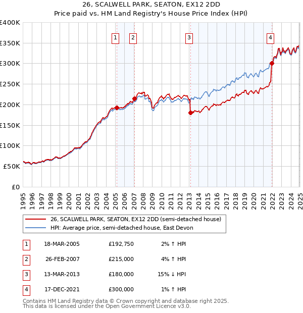 26, SCALWELL PARK, SEATON, EX12 2DD: Price paid vs HM Land Registry's House Price Index