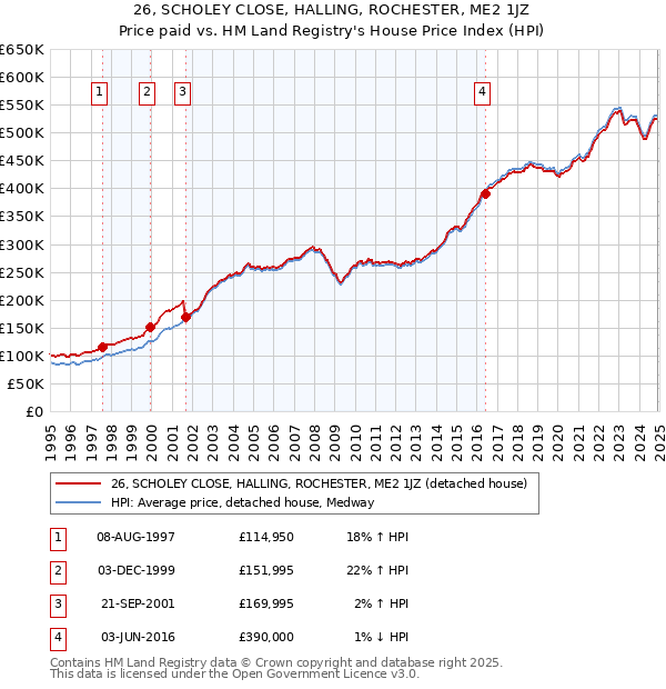 26, SCHOLEY CLOSE, HALLING, ROCHESTER, ME2 1JZ: Price paid vs HM Land Registry's House Price Index