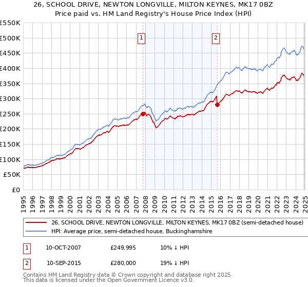 26, SCHOOL DRIVE, NEWTON LONGVILLE, MILTON KEYNES, MK17 0BZ: Price paid vs HM Land Registry's House Price Index