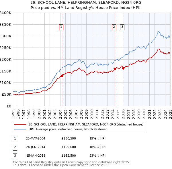 26, SCHOOL LANE, HELPRINGHAM, SLEAFORD, NG34 0RG: Price paid vs HM Land Registry's House Price Index