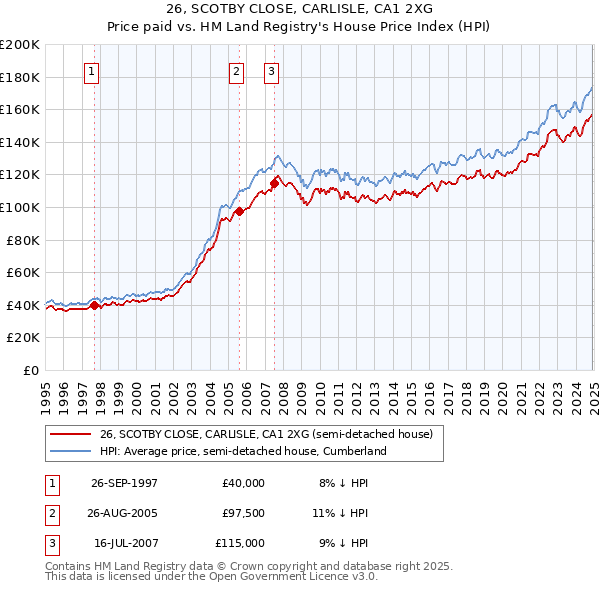 26, SCOTBY CLOSE, CARLISLE, CA1 2XG: Price paid vs HM Land Registry's House Price Index