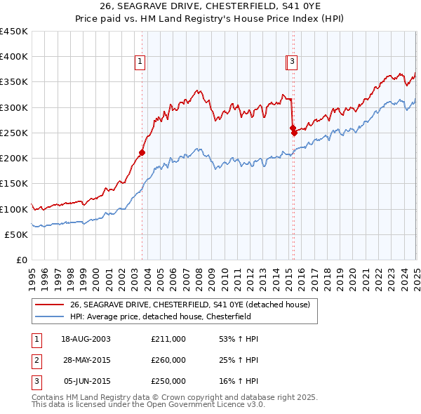 26, SEAGRAVE DRIVE, CHESTERFIELD, S41 0YE: Price paid vs HM Land Registry's House Price Index