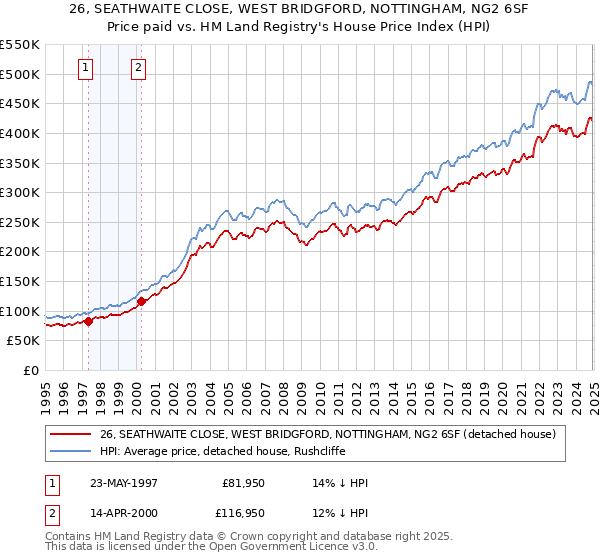 26, SEATHWAITE CLOSE, WEST BRIDGFORD, NOTTINGHAM, NG2 6SF: Price paid vs HM Land Registry's House Price Index