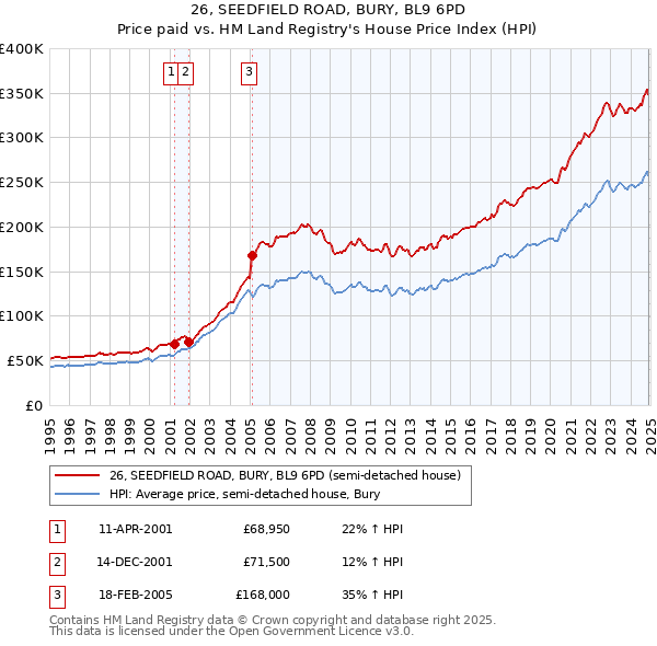 26, SEEDFIELD ROAD, BURY, BL9 6PD: Price paid vs HM Land Registry's House Price Index