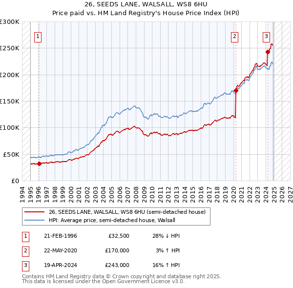26, SEEDS LANE, WALSALL, WS8 6HU: Price paid vs HM Land Registry's House Price Index