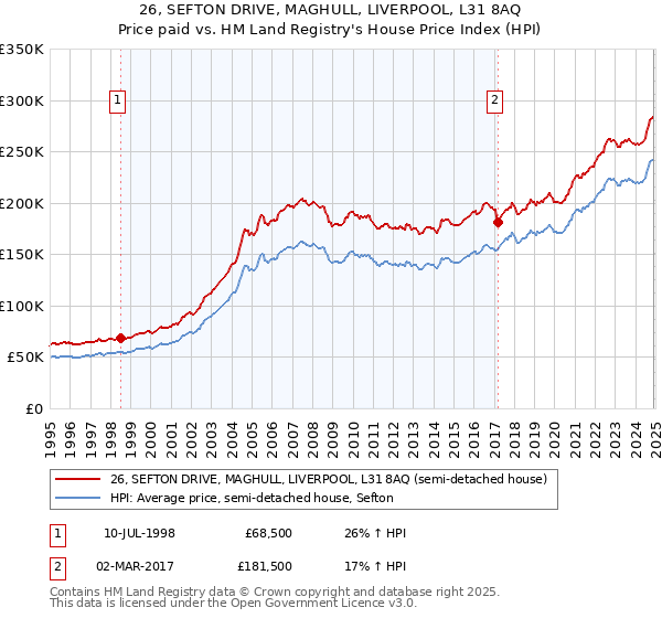 26, SEFTON DRIVE, MAGHULL, LIVERPOOL, L31 8AQ: Price paid vs HM Land Registry's House Price Index