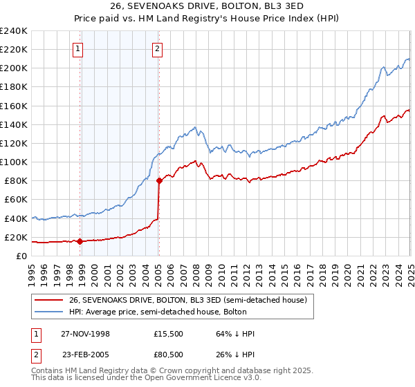 26, SEVENOAKS DRIVE, BOLTON, BL3 3ED: Price paid vs HM Land Registry's House Price Index