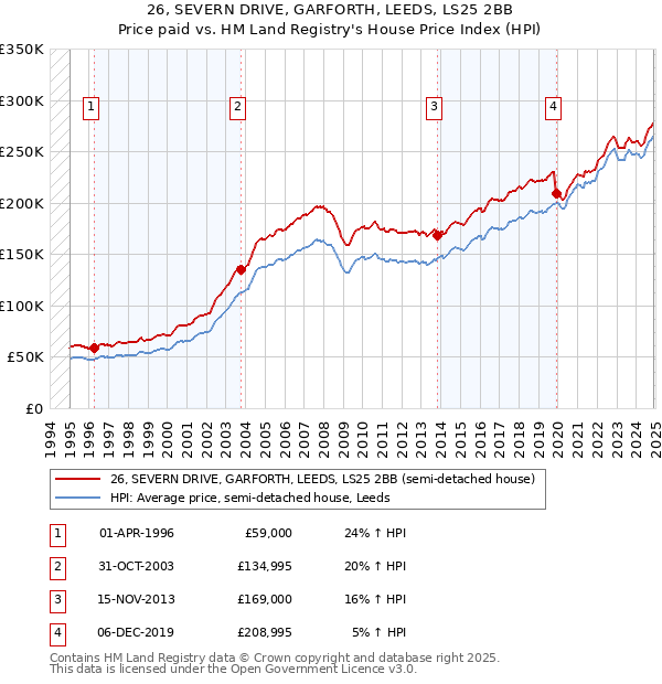 26, SEVERN DRIVE, GARFORTH, LEEDS, LS25 2BB: Price paid vs HM Land Registry's House Price Index