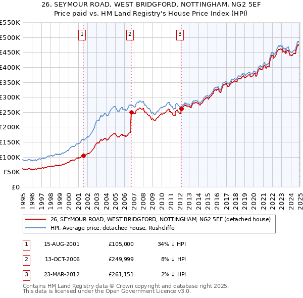 26, SEYMOUR ROAD, WEST BRIDGFORD, NOTTINGHAM, NG2 5EF: Price paid vs HM Land Registry's House Price Index