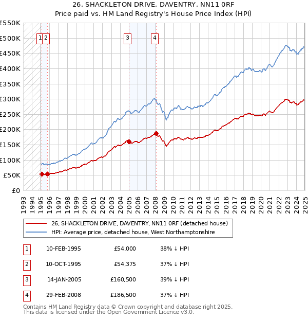 26, SHACKLETON DRIVE, DAVENTRY, NN11 0RF: Price paid vs HM Land Registry's House Price Index
