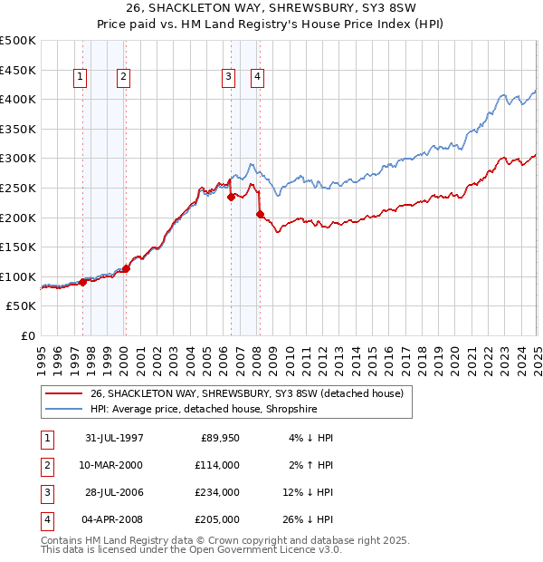 26, SHACKLETON WAY, SHREWSBURY, SY3 8SW: Price paid vs HM Land Registry's House Price Index