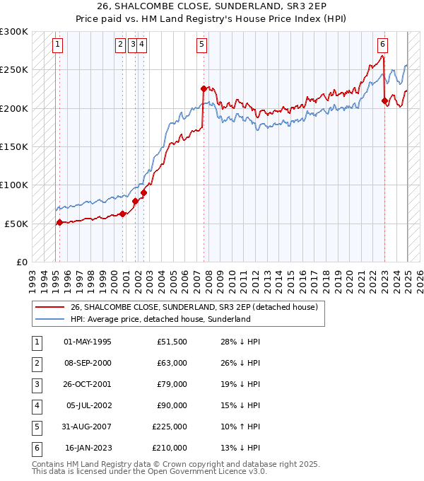 26, SHALCOMBE CLOSE, SUNDERLAND, SR3 2EP: Price paid vs HM Land Registry's House Price Index