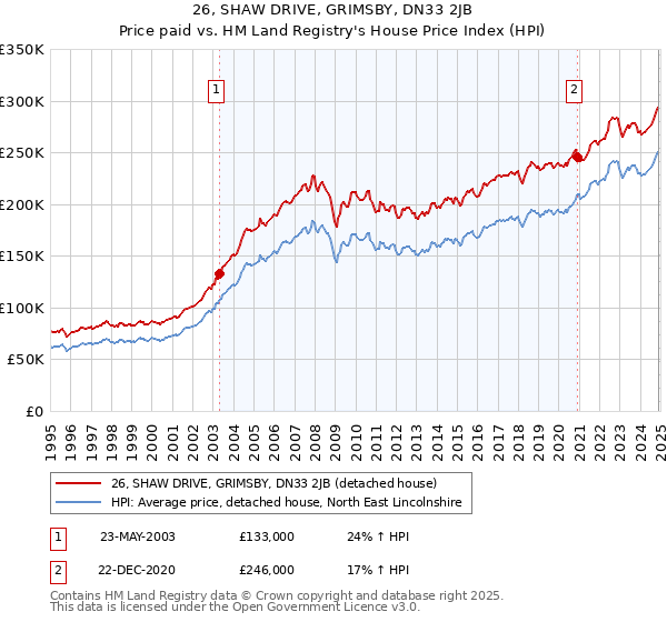 26, SHAW DRIVE, GRIMSBY, DN33 2JB: Price paid vs HM Land Registry's House Price Index