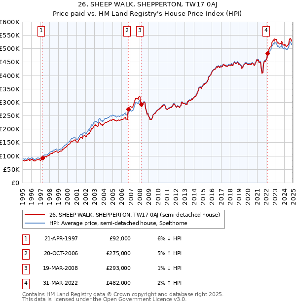 26, SHEEP WALK, SHEPPERTON, TW17 0AJ: Price paid vs HM Land Registry's House Price Index