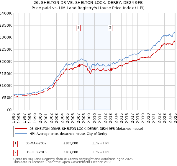 26, SHELTON DRIVE, SHELTON LOCK, DERBY, DE24 9FB: Price paid vs HM Land Registry's House Price Index