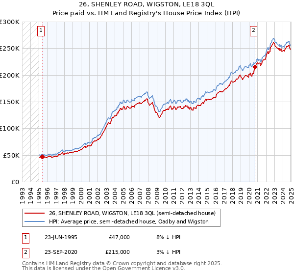 26, SHENLEY ROAD, WIGSTON, LE18 3QL: Price paid vs HM Land Registry's House Price Index